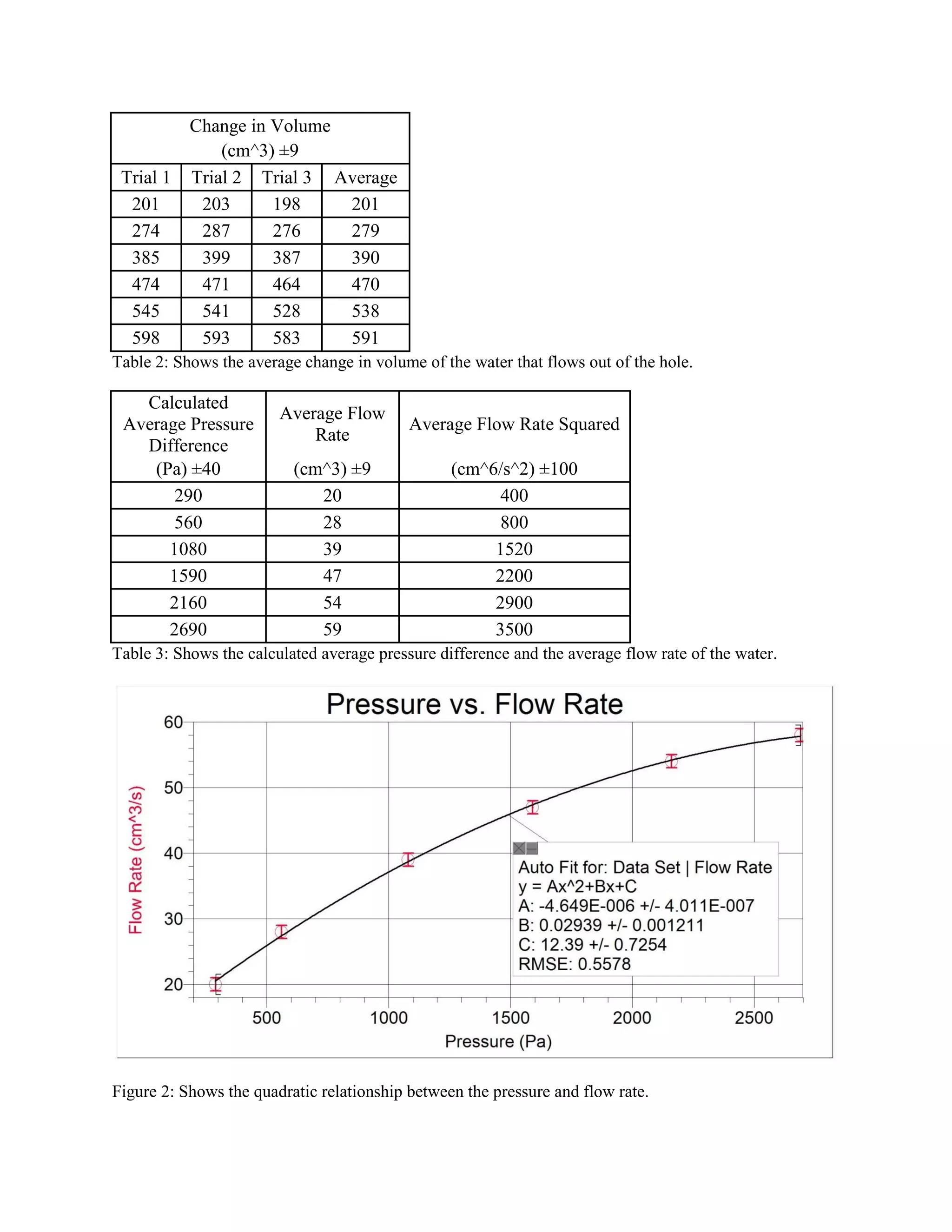 Change in Volume
             (cm^3) ±9
 Trial 1 Trial 2 Trial 3 Average
  201     203      198    201
  274     287      276    279
  385     399      387    390
  474     471      464    470
  545     541      528    538
  598     593      583    591
Table 2: Shows the average change in volume of the water that flows out of the hole.

   Calculated
                        Average Flow
 Average Pressure                          Average Flow Rate Squared
                            Rate
   Difference
    (Pa) ±40              (cm^3) ±9              (cm^6/s^2) ±100
       290                   20                        400
       560                   28                        800
      1080                   39                       1520
      1590                   47                       2200
      2160                   54                       2900
      2690                   59                       3500
Table 3: Shows the calculated average pressure difference and the average flow rate of the water.




Figure 2: Shows the quadratic relationship between the pressure and flow rate.
 