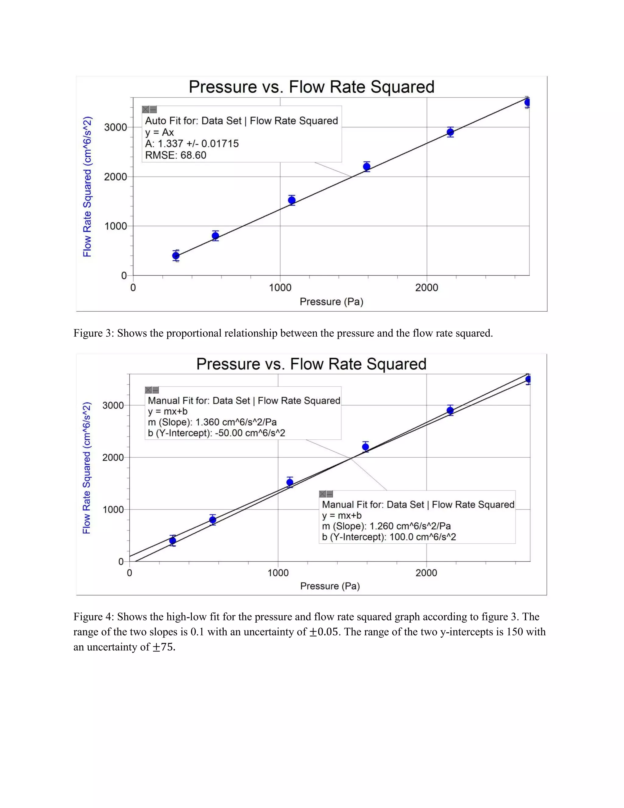 Figure 3: Shows the proportional relationship between the pressure and the flow rate squared.




Figure 4: Shows the high-low fit for the pressure and flow rate squared graph according to figure 3. The
range of the two slopes is 0.1 with an uncertainty of      . The range of the two y-intercepts is 150 with
an uncertainty of
 