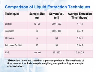 Pressurized accelerated extraction of pollutants | PDF