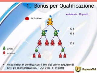 Indirectos 10 € 15 € 20 € Autoinvio: 50 punti Bonus per Qualificazione HispaniaNet ti bonifica con il 10% del primo acquisto di tutti gli sponsorizzati DAI TUOI DIRETTI (nipoti) Diretti Indiretti 