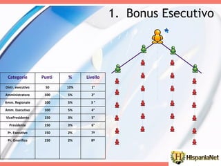 Bonus Esecutivo Categoríe Punti  % Livello Distr. esecutivo 50 10% 1° Amministratore 100 5% 2° Amm. Regionale 100 5% 3 ° Amm. Esecutivo 100 5% 4° VicePresidente 150 3% 5° Presidente 150 3% 6° Pr. Esecutivo 150 2% 7º Pr. Onorifico 150 2% 8º 