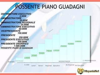 POSSENTE PIANO GUADAGNI 1000 2000 5000 7000 10000 25000 50000 100000 DISTRIBUTORE ESECUTIVO  2.500€ AMMINISTRATORE  10.000€ AMMINISTRATORE REGIONALE  25.000€ AMMINISTRATORE ESECUTIVO  60.000€ VICEPRESIDENTE  150.000€ PRESIDENTE  250.000€ PRESIDENTE ESECUTIVO  500.000€ PRESIDENTE ONORÍFICO  1.000.000€ POSSENTE PIANO DI GUADAGNI 