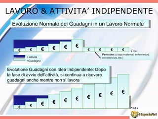 LAVORO & ATTIVITA’ INDIPENDENTE € € € € € € € € € € Evoluzione Normale dei Guadagni in un Lavoro Normale = Attività =Guadagno Vita € € € € € € € € € € Evolutione Guadagni con Idea Indipendente: Dopo la fase di avvio dell‘attività, si continua a ricevere guadagni anche mentre non si lavora Vida 