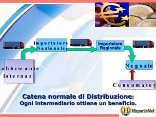 Consumatore Fabbricante Internaz. Catena normale di Distribuzione : Ogni intermediario ottiene un beneficio. Negozio Importatore Nazionale Importatore Regionale 