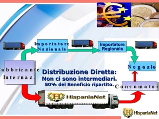 Fabbricante Internaz. Consumatore Distribuzione Diretta : Non ci sono intermediari. 50% del Beneficio ripartito. Negozio Importatore Nazionale Importatore Regionale 