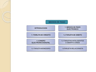 •MEDIOS DE PAGO
INTRODUCCION
1.3 DINERO
ELECTRONICO/DIGITAL
1.2 TARJETA DE DEBITO1.1TAREJTA DE CREDITO
1. MEDIOS DE PAGO
ELECTRONICO
1.4 TARJETAS INTELIGENTES
O SMARTS CARDS
1.6TARJETA RELACIONISTA1.5 TARJETA MONEDERO
 