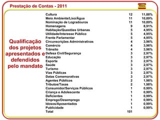 Prestação de Contas - 2011 Cultura 12 11,88% Meio Ambiente/Lixo/Água 11 10,89% Nominação de Logradouros 11 10,89% Homenagens 9 8,91% Habitação/Questões Urbanas 5 4,95% Utilidade/Interesse Público 5 4,95% Frente Parlamentar 5 4,95% Circunscrições Administrativas 4 3,96% Comércio  4 3,96% Trânsito  4 3,96% Defesa Civil/Segurança 3 2,97% Educação 3 2,97% Esporte  3 2,97% Saúde 3 2,97% Turismo  3 2,97% Vias Públicas 3 2,97% Datas Comemorativas 3 2,97% Agentes Públicos 2 1,98% Tributos/Taxas 2 1,98% Consumidor/Serviços Públicos 1 0,99% Criança e Adolescente 1 0,99% Deficientes 1 0,99% Emprego/Desemprego 1 0,99% Idosos/Aposentados 1 0,99% Publicidade 1 0,99% Total 101 Qualificação dos projetos apresentados e defendidos pelo mandato 