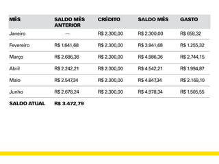MÊS
Janeiro
Fevereiro
Março
Abril
Maio
Junho
SALDO ATUAL
CRÉDITO
R$ 2.300,00
R$ 2.300,00
R$ 2.300,00
R$ 2.300,00
R$ 2.300,00
R$ 2.300,00
SALDO MÊS
R$ 2.300,00
R$ 3.941,68
R$ 4.986,36
R$ 4.542,21
R$ 4.847,34
R$ 4.978,34
GASTO
R$ 658,32
R$ 1.255,32
R$ 2.744,15
R$ 1.994,87
R$ 2.169,10
R$ 1.505,55
SALDO MÊS
ANTERIOR
---
R$ 1.641,68
R$ 2.686,36
R$ 2.242,21
R$ 2.547,34
R$ 2.678,24
R$ 3.472,79
 