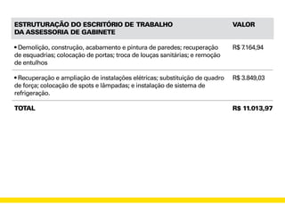 ESTRUTURAÇÃO DO ESCRITÓRIO DE TRABALHO
DA ASSESSORIA DE GABINETE
• Demolição, construção, acabamento e pintura de paredes; recuperação
de esquadrias; colocação de portas; troca de louças sanitárias; e remoção
de entulhos
• Recuperação e ampliação de instalações elétricas; substituição de quadro
de força; colocação de spots e lâmpadas; e instalação de sistema de
refrigeração.
TOTAL
VALOR
R$ 7.164,94
R$ 3.849,03
R$ 11.013,97
 