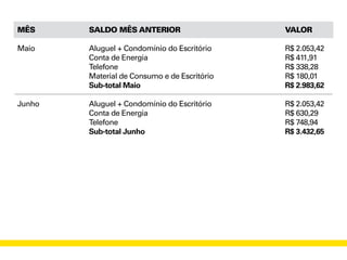 MÊS
Maio
Junho
VALOR
R$ 2.053,42
R$ 411,91
R$ 338,28
R$ 180,01
R$ 2.983,62
R$ 2.053,42
R$ 630,29
R$ 748,94
R$ 3.432,65
SALDO MÊS ANTERIOR
Aluguel + Condomínio do Escritório
Conta de Energia
Telefone
Material de Consumo e de Escritório
Sub-total Maio
Aluguel + Condomínio do Escritório
Conta de Energia
Telefone
Sub-total Junho
 