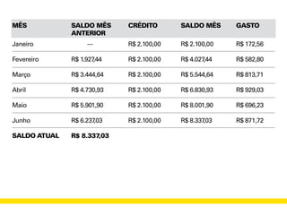 MÊS
Janeiro
Fevereiro
Março
Abril
Maio
Junho
SALDO ATUAL
CRÉDITO
R$ 2.100,00
R$ 2.100,00
R$ 2.100,00
R$ 2.100,00
R$ 2.100,00
R$ 2.100,00
SALDO MÊS
R$ 2.100,00
R$ 4.027,44
R$ 5.544,64
R$ 6.830,93
R$ 8.001,90
R$ 8.337,03
GASTO
R$ 172,56
R$ 582,80
R$ 813,71
R$ 929,03
R$ 696,23
R$ 871,72
SALDO MÊS
ANTERIOR
---
R$ 1.927,44
R$ 3.444,64
R$ 4.730,93
R$ 5.901,90
R$ 6.237,03
R$ 8.337,03
 