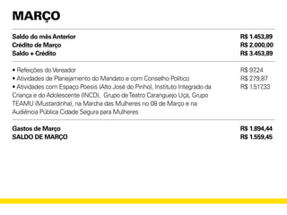 MARÇO
Saldo do mêsAnterior
Crédito de Março
Saldo + Crédito
• Refeições doVereador
• Atividades de Planejamento do Mandato e com Conselho Político
• Atividades com Espaço Poesis (Alto José do Pinho), Instituto Integrado da
Criança e do Adolescente (INCD), Grupo deTeatro Caranguejo Uçá, Grupo
TEAMU (Mustardinha), na Marcha das Mulheres no 08 de Março e na
Audiência Pública Cidade Segura para Mulheres
Gastos de Março
SALDO DE MARÇO
R$ 1.453,89
R$ 2.000,00
R$ 3.453,89
R$ 97,24
R$ 279,87
R$ 1.517,33
R$ 1.894,44
R$ 1.559,45
 