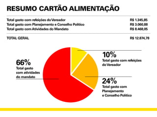 resumo cartão alimentação
Total gasto com refeições doVereador
Total gasto com Planejamento e Conselho Político
Total gasto comAtividades do Mandato
TOTAL GERAL
R$ 1.345,85
R$ 3.060,88
R$ 8.468,05
R$ 12.874,78
66%
Total gasto
com atividades
do mandato
10%
Total gasto com refeições
doVereador
24%
Total gasto com
Planejamento
e Conselho Político
 