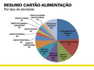 resumo cartão alimentação
Por tipo de atividade
 