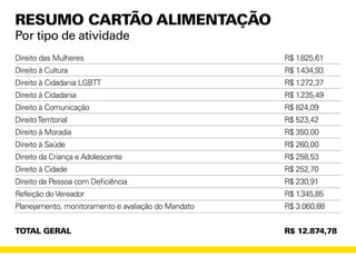 resumo cartão alimentação
Por tipo de atividade
Direito das Mulheres
Direito à Cultura
Direito à Cidadania LGBTT
Direito à Cidadania
Direito à Comunicação
DireitoTerritorial
Direito à Moradia
Direito à Saúde
Direito da Criança e Adolescente
Direito à Cidade
Direito da Pessoa com Deficiência
Refeição doVereador
Planejamento, monitoramento e avaliação do Mandato
TOTAL GERAL
R$ 1.825,61
R$ 1.434,93
R$ 1.272,37
R$ 1.235,49
R$ 824,09
R$ 523,42
R$ 350,00
R$ 260,00
R$ 258,53
R$ 252,70
R$ 230,91
R$ 1.345,85
R$ 3.060,88
R$ 12.874,78
 