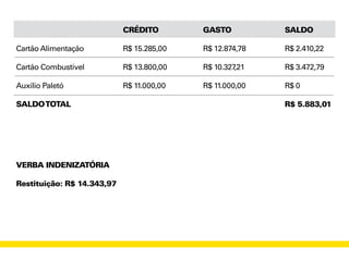 Cartão Alimentação
Cartão Combustível
Auxílio Paletó
SALDOTOTAL
VERBA INDENIZATÓRIA
Restituição: R$ 14.343,97
SALDO
R$ 2.410,22
R$ 3.472,79
R$ 0
R$ 5.883,01
CRÉDITO
R$ 15.285,00
R$ 13.800,00
R$ 11.000,00
GASTO
R$ 12.874,78
R$ 10.327,21
R$ 11.000,00
 