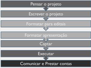 Pensar o projeto 
Escrever o projeto 
Formatar para editais 
Formatar apresentação 
Captar 
Executar 
Comunicar e Prestar contas 
 