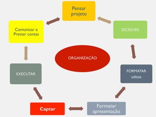 Pensar 
projeto 
ESCREVER 
FORMATAR 
editais 
Formatar 
Captar apresentação 
Comunicar e 
Prestar contas 
EXECUTAR 
ORGANIZAÇÃO 
 