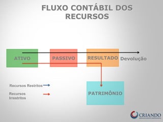 FLUXO CONTÁBIL DOS 
RECURSOS 
ATIVO PASSIVO RESULTADO 
Devolução 
PATRIMÔNIO 
Recursos Restritos 
Recursos 
Irrestritos 
 