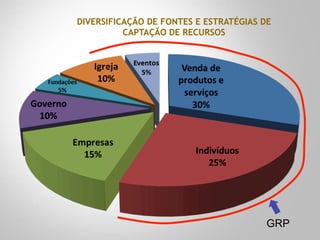 DIVERSIFICAÇÃO DE FONTES E ESTRATÉGIAS DE 
CAPTAÇÃO DE RECURSOS 
GRP 
 