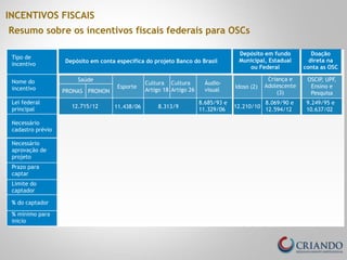 INCENTIVOS FISCAIS 
Resumo sobre os incentivos fiscais federais para OSCs 
Tipo de 
incentivo 
Nome do 
incentivo 
Lei federal 
principal 
Necessário 
cadastro prévio 
Necessário 
aprovação de 
projeto 
Prazo para 
captar 
Limite do 
captador 
% do captador 
% mínimo para 
inicio 
Depósito em fundo 
Municipal, Estadual 
ou Federal 
Idoso (2) 
12.210/10 
Criança e 
Adolescente 
(3) 
8.069/90 e 
12.594/12 
Doação 
direta na 
conta as OSC 
OSCIP, UPF, 
Ensino e 
Pesquisa 
9.249/95 e 
Depósito em conta específica do projeto Banco do Brasil 
Saúde 
PRONAS PRONON 
Esporte 
Cultura 
Artigo 18 
Cultura 
Artigo 26 
Áudio-visual 
8.685/93 e 
11.329/06 
12.715/12 11.438/06 8.313/9 10.637/02 
 