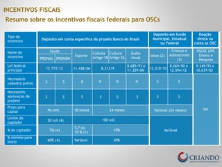INCENTIVOS FISCAIS 
Resumo sobre os incentivos fiscais federais para OSCs 
Tipo de 
incentivo 
Nome do 
incentivo 
Lei federal 
principal 
Depósito em conta específica do projeto Banco do Brasil 
Saúde 
PRONAS PRONON 
Esporte 
Cultura 
Artigo 18 
Cultura 
Artigo 26 
Áudio-visual 
8.685/93 e 
11.329/06 
Depósito em fundo 
Municipal, Estadual 
ou Federal 
Necessário 
cadastro prévio S S 
Necessário 
aprovação de 
projeto 
Prazo para 
captar 
Limite do 
captador 
% do captador 
% mínimo para 
inicio 
S S 
Variável (24 meses) 
Variável 
Doação 
direta na 
conta as OSC 
NA 
5,7 ou 
10 % (1) 
Variável 
S S 
S S 
No ano 
50 mil (4) 
5% (4) 
60% (4) 
N N 
S S 
N 
S 
N 
S 
18 meses 24 meses 
100 mil 
10% 
20% 
Idoso (2) 
12.210/10 
Criança e 
Adolescente 
(3) 
8.069/90 e 
12.594/12 
OSCIP, UPF, 
Ensino e 
Pesquisa 
9.249/95 e 
12.715/12 11.438/06 8.313/9 10.637/02 
 