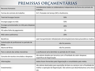 Recursos 
Humanos: 
PREMISSAS ORÇAMENTÁRIAS 
consideramos 
todos 
os 
colaboradores 
independente 
da 
forma 
de 
contrato 
de 
trabalho. 
Formas 
de 
contrato 
de 
trabalho: CLT, 
Prestador 
de 
Serviço 
(NF) 
e 
Autônomo. 
Total 
de 
Encargos 
Sociais 59% 
Encargos 
pagos 
no 
mês: 33% 
Encargos 
provisionados 
no 
mês 
para 
despesas 
26% 
futuras: 
PIS 
sobre 
folha 
de 
pagamento: 1% 
INSS 
sobre 
autônomos: 20% 
Benefícios: vale 
transporte/vale 
refeição/vale 
alimentação/cesta 
básica/assistência 
medica 
Substituição 
do 
profissional 
no 
período 
de 
não 
foi 
previsto. 
férias: 
Abono 
de 
férias: não 
foi 
previsto. 
Para 
o 
calculo 
das 
verbas 
rescisórias: 
o 
profissional 
seria 
demitido 
no 
período 
de 
24 
meses. 
Conceito 
de 
receitas 
vinculadas 
a 
despesas: 
são 
valores 
doados 
por 
terceiros 
com 
a 
finalidade 
de 
cobrir 
despesas 
especificas 
da 
Organização. 
Informações: dados 
foram 
fornecidos 
pela 
Organização 
e 
consolidados 
pela 
média. 
Investimentos 
: 
são 
valores 
destinados 
para 
aquisições 
de 
bens 
ou 
serviços 
com 
a 
finalidade 
de 
melhor 
a 
operação 
da 
Organização. 
São 
valores 
que 
desembolsamos 
uma 
única 
vez. 
 