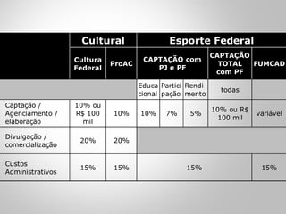 Cultura 
Federal ProAC 
Esporte Federal 
CAPTAÇÃO 
TOTAL 
com PF 
FUMCAD 
CAPTAÇÃO com 
Educa 
cional 
PJ e PF 
Partici 
pação 
Rendi 
mento todas 
Captação / 
Agenciamento / 
elaboração 
10% ou 
R$ 100 
mil 
10% 10% 7% 5% 10% ou R$ 
100 mil variável 
Divulgação / 
comercialização 20% 20% 
Custos 
Administrativos 15% 15% 15% 
15% 
Cultural 
 