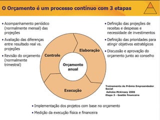 Treinamento do Prêmio Empreendedor 
Social 
Ashoka-Mckinsey 2006 
Etapa 3 - Gestão financeira 
 