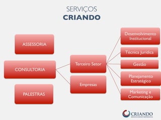 SERVIÇOS 
CRIANDO 
ASSESSORIA 
CONSULTORIA 
Terceiro Setor 
Desenvolvimento 
Institucional 
Técnica Jurídica 
Gestão 
Planejamento 
Estratégico 
Marketing e 
Comunicação 
Empresas 
PALESTRAS 
 