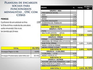 Planilha de encargos 
sociais para 
funcionários 
mensalistas _ OSC com 
CEBAS 
GRUPO % TOTAL 
PREMISSAS: 
O 
profissional 
não 
será 
substituido 
nas 
férias 2,50% 
Sai 
20 
dias 
de 
férias 
e 
recebe 
dez 
dias 
como 
abono 
auxilios 
remunerados 
5 
dias 
no 
ano 
Será 
demitido 
após 
24 
meses 
ACUMULA 
DO 
GRUPO I - INSS 
PREVIDÊNCIA SOCIAL 
SESI 1,5% 
SENAC 1,0% 
INTER 0,4% 
SALÁRIO EDUCAÇÃO 2,5% 
ACIDENTES DE TRABALHO 3,0% 
SEBRAE 0,4% 
SUB-TOTAL I 8,80% 
GRUPO II - FGTS 
FGTS 8,0% 8,00% 
MULTA 40% S/FGTS (8*0,5) 4,0% 
SUB-TOTAL II 12,00% 12,00% 
GRUPO III - FÉRIAS 
FÉRIAS (1/11*TAXA FIN.) 0,2% 
ADICIONAL DE FÉRIAS 33% (1/11)*(1/3) 3,0% 
SUB-TOTAL FÉRIAS 3,26% 15,26% 
INSSS + FGTS S/ FÉRIAS 
ABONO FÉRIAS 10 DIAS (1/11/3) 3,0% 
SUB-TOTAL III 6,29% 18,29% 
GRUPO IV - 13.SALÁRIO 
13.SALÁRIO (1/12) 8,3% 
INSSS + FGTS S/ 13 1,0% 
SUB-TOTAL IV 9,33% 27,62% 
GRUPO V - OUTROS 
AUX.ENF.,MAT.FUN.,FERIADOS ( 1/261 ) 0,8% 
AVISO PRÉVIO P/ 2 ANOS (1/24) 4,2% 
INSS+FGTS S/GRUPO V 0,6% 
SUB-TOTAL V 5,52% 33,15% 
TOTAL 33,15% 
Encargos Pagos no mês 8,00% 
Encargos Provisionados sobre folha ano 25,15% 
 