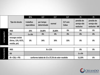 RPA CLT CLT 
CLT 
PJ PJ 
trabalhos 
esporádicos 
por 
tempo 
determinado normal 
CLT 
com 
Cebas 
prestão 
de 
serviço 
não 
exclusiva 
prestão 
de 
serviço 
não 
exclusiva 
-­‐ 
ME 
INSS 20% 26,80% 26,80% 0% 0% 0% 
ISS 2 
a 
5% 0% 0% 0% 0% 0% 
encargos 
sociais 
(férias, 
13%, 
FGTS, 
0% 34% 39% 33% 0% 0% 
recisão, 
pis) 
INSS 
0% 0% 
ISS 2 
a 
5% 
IR 
+ 
CSLL 
+ 
PIS 11,33% 6% 
empregador 
conforme 
tabela 
de 
15 
a 
27,5% 
do 
valor 
recebido 
funcionário 
8 
a 
11% 
Tipo 
de 
vínculo 
 