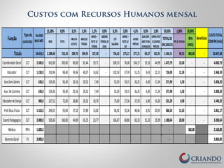 25,28% 8,0% 3,2% 3,3% 1,2% 0,0% 8,3% 3,0% 4,2% 0,8% 1,8% 59,03% 1,00% 20,00% 
INSS FGTS 
MULTA 
S/FGTS 
ADIC.DE 
FÉRIAS 
IAPAS 
+ 
FGTS 
S/ 
FÉRIAS 
ABONO 
FÉRIAS 
10 
DIAS 
13º 
SALÁRIO 
IAPAS 
+ 
FGTS 
S/ 
13º 
AVISO 
PRÉVIO 
AUX.ENF. 
,MAT.FUN. 
,FERIADOS 
IAPAS+FGT 
S 
S/AVISO 
PRÉVIO 
TOTAL 
DE 
ENCARGOS 
PIS 
S/ 
FOLHA 
RPA 
(INSS) 
SALÁRIO 
14.653,0 
2.288,60 
724,24 
289,70 
294,91 
107,58 
-­‐ 
754,42 
275,21 
377,21 
69,37 
162,91 
5.344,15 
90,53 
360,00 
-­‐ 
20.447,68 
Coordenador 
Geral CLT 
2.500,0 
632,00 
200,00 
80,00 
81,44 
29,71 
-­‐ 
208,33 
76,00 
104,17 
19,16 
44,99 
1.475,79 
25,00 
-­‐ 
-­‐ 
4.000,79 
Educador CLT 
1.230,0 
310,94 
98,40 
39,36 
40,07 
14,62 
-­‐ 
102,50 
37,39 
51,25 
9,43 
22,13 
726,09 
12,30 
-­‐ 
-­‐ 
1.968,39 
Aux.Serv.Gerais CLT 
630,0 
159,26 
50,40 
20,16 
20,52 
7,49 
-­‐ 
52,50 
19,15 
26,25 
4,83 
11,34 
371,90 
6,30 
-­‐ 
-­‐ 
1.008,20 
Aux. 
De 
Cozinha CLT 
630,0 
159,26 
50,40 
20,16 
20,52 
7,49 
-­‐ 
52,50 
19,15 
26,25 
4,83 
11,34 
371,90 
6,30 
-­‐ 
-­‐ 
1.008,20 
Educador 
de 
Dança CLT 
900,0 
227,52 
72,00 
28,80 
29,32 
10,70 
-­‐ 
75,00 
27,36 
37,50 
6,90 
16,20 
531,29 
9,00 
-­‐ 
-­‐ 
1.440,29 
Prof.Educ.Fisica CLT 
1.163,0 
294,01 
93,04 
37,22 
37,89 
13,82 
-­‐ 
96,92 
35,36 
48,46 
8,91 
20,93 
686,54 
11,63 
-­‐ 
-­‐ 
1.861,17 
Coord.Pedagogico CLT 
2.000,0 
505,60 
160,00 
64,00 
65,15 
23,77 
-­‐ 
166,67 
60,80 
83,33 
15,33 
35,99 
1.180,64 
20,00 
-­‐ 
-­‐ 
3.200,64 
Médico RPA 
1.800,0 
-­‐ 
360,00 
2.160,00 
Gerente 
Geral PJ 
3.800,0 
-­‐ 
3.800,00 
Função 
BASE 
MÊS 
Tipo 
de 
contrato 
Totais 
Beneficios 
CUSTO 
TOTAL 
COM 
RH 
(mês) 
Custos com Recursos Humanos mensal 
 