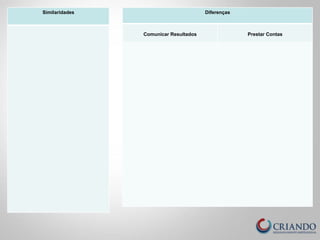 Similaridades 
Diferenças 
Comunicar Resultados 
Prestar Contas 
 