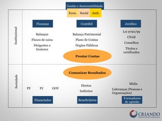 Gestão e Sustentabilidade 
Contábil 
Sociedade Institucional 
Prestar Contas 
Comunicar Resultados 
Lei 9790/99 
CNAS 
Conselhos 
Títulos e 
certificados 
Balanço Patrimonial 
Plano de Contas 
Órgãos Públicos 
Balanços 
Fluxos de caixa 
Dirigentes e 
Gestores 
PF PJ GOV 
Diretos 
Indiretos 
Mídia 
Lideranças (Pessoas e 
Organizações) 
Academia 
Econ. Social Amb. 
Finanças Jurídico 
Financiador Beneficiários Formadores 
de opinião 
 