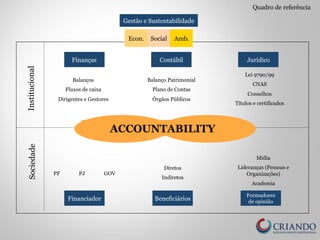 Gestão e Sustentabilidade 
Contábil 
Sociedade Institucional 
Comunicar Resultados Prestar Contas 
Quadro de referência 
Lei 9790/99 
CNAS 
Conselhos 
Títulos e certificados 
Balanço Patrimonial 
Plano de Contas 
Órgãos Públicos 
Balanços 
Fluxos de caixa 
Dirigentes e Gestores 
PF PJ GOV 
Diretos 
Indiretos 
Mídia 
Lideranças (Pessoas e 
Organizações) 
Academia 
Econ. Social Amb. 
Finanças Jurídico 
Financiador Beneficiários Formadores 
de opinião 
ACCOUNTABILITY 
 