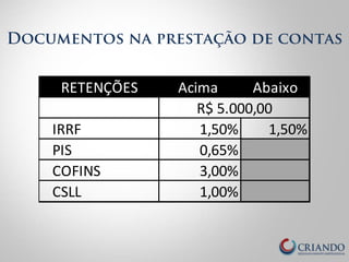 Documentos na prestação de contas 
RETENÇÕES Acima 
Abaixo 
R$ 
5.000,00 
IRRF 1,50% 1,50% 
PIS 0,65% 
COFINS 3,00% 
CSLL 1,00% 
 