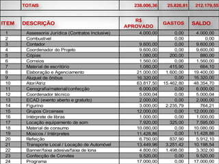 TOTAIS 238.006,36 25.826,81 212.179,55 
ITEM DESCRIÇÃO R$ 
APROVADO GASTOS SALDO 
1 Assessoria Jurídica (Contratos Inclusive) 4.000,00 0,00 4.000,00 
2 Combustível 0,00 0,00 
3 Contador 9.600,00 0,00 9.600,00 
4 Coordenador do Projeto 9.600,00 0,00 9.600,00 
5 Cópias 1.080,00 200,00 880,00 
6 Correios 1.560,00 0,00 1.560,00 
7 Material de escritório 1.080,00 415,90 664,10 
8 Elaboração e Agenciamento 21.000,00 1.600,00 19.400,00 
9 Aluguel de ônibus 16.320,00 0,00 16.320,00 
10 Ator/Atriz 63.817,50 15.462,80 48.354,70 
11 Cenografia/material/confecção 6.000,00 0,00 6.000,00 
12 Coordenador técnico 5.000,04 0,00 5.000,04 
13 ECAD (evento aberto e gratuito) 2.000,00 0,00 2.000,00 
14 Figurino 3.000,00 2.235,79 764,21 
15 Grupos Circenses 12.000,00 0,00 12.000,00 
16 Intérprete de libras 1.000,00 0,00 1.000,00 
17 Locação equipamento de som 7.920,00 325,00 7.595,00 
18 Material de consumo 10.080,00 0,00 10.080,00 
19 Músicos / Intérpretes 11.428,86 0,00 11.428,86 
20 Refeição 6.750,00 837,90 5.912,10 
21 Transporte Local / Locação de Automóvel 13.449,96 3.251,42 10.198,54 
22 Banner/faixa adesiva/faixa de lona 4.800,00 1.498,00 3.302,00 
23 Confecção de Convites 9.520,00 0,00 9.520,00 
24 Programa 17.000,00 0,00 17.000,00 
 