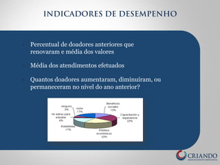 INDICADORES DE DESEMPENHO 
§ Percentual de doadores anteriores que 
renovaram e média dos valores 
§ Média dos atendimentos efetuados 
§ Quantos doadores aumentaram, diminuíram, ou 
permaneceram no nível do ano anterior? 
 