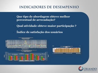 INDICADORES DE DESEMPENHO 
§ Que tipo de abordagem obteve melhor 
percentual de arrecadação? 
§ Qual atividade obteve maior participação ? 
§ Índice de satisfação dos usuários 
 