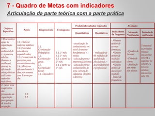 7 - Quadro de Metas com indicadores 
Articulação da parte teórica com a parte prática 
Produtos/Resultados Esperados Avaliação 
Objetivo 
Específico 
Ações Responsáveis Cronograma 
Quantitativos Qualitativos 
Indicadores 
de Progresso 
Meios de 
Verificação 
Período de 
verificação 
1 Desenvolver 
ações de 
capacitação 
sócio-ambiental 
de 
xxx jovens e 
adultos 
(homens e 
mulheres), 
através de 
oficina de 
artes plásticas 
utilizando 
materiais 
recicláveis. 
1.1. Elaborar 
material didático; 
1.2. Contratar 
educadores 
especializados; 
1.3. Formar rede de 
parcerias para 
encaminhamentos; 
1.4. Ministrar 
oficina durante 5 
dias por semana, 
com 3 horas por 
dia. 
1.1. 
Coordenador 
Pedagógico; 
1.2. 
Coordenador 
geral; 
1.3. 
Coordenador 
Geral; 
1.4. Educadores 
1.1. 1ª mês; 
1.2. 1º mês; 
1.3. a partir do 
2º mês; 
1.4. a partir do 
2º mês. 
- atualização de 
conhecimento em 
nível do ensino 
fundamental e 
médio; 
- educação para o 
empreendedorismo; 
- educação para o 
conhecimento de 
uma cultura de 
cidadania (direitos 
e deveres) 
- realização de 
03 módulos de 
qualificação 
educacional e 
desenvolviment 
o profissional 
- Número 
efetivo de 
turmas 
formadas; 
- Número 
efetivo de 
módulos 
realizados; 
- Número 
efetivo de 
alunos por 
módulo; 
- Índice de 
freqüência. 
- Quadro de 
turmas; 
- Diário de 
classe; 
- Avaliação 
por parte 
dos alunos. 
Trimestral 
(o primeiro 
módulo 
iniciará no 
mês 04, o 
segundo no 
mês 07 e o 
terceiro 
módulo 
iniciará no 
mês 10). 
2. Gerar uma 
cooperativa 
dos 
formandos da 
capacitação 
para geração 
de renda e 
ocupação. 
2.1. 
2.2. 
 