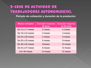 Periodo de cotización y duración de la prestación
Meses cotizados

Duración menores
60 años

Duración mayores
de 60 años

De 12 a 17 meses

2 meses

2 meses

De 18 a 23 meses

3 meses

4 meses

De 24 a 29 meses

4 meses

6 meses

De 30 a 35 meses

5 meses

8 meses

De 36 a 42 meses

6meses

10 meses

De 43 a 47 meses

8 meses

12 meses

Con 48 meses

12 meses

12 meses

 
