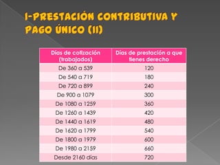 Días de cotización
(trabajados)

Días de prestación a que
tienes derecho

De 360 a 539

120

De 540 a 719

180

De 720 a 899

240

De 900 a 1079

300

De 1080 a 1259

360

De 1260 a 1439

420

De 1440 a 1619

480

De 1620 a 1799

540

De 1800 a 1979

600

De 1980 a 2159

660

Desde 2160 días

720

 