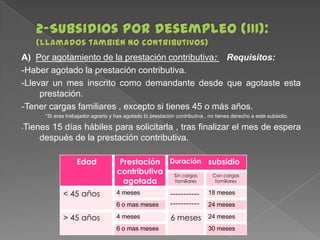 A) Por agotamiento de la prestación contributiva: Requisitos:
-Haber agotado la prestación contributiva.
-Llevar un mes inscrito como demandante desde que agotaste esta
prestación.
-Tener cargas familiares , excepto si tienes 45 o más años.
*Si eras trabajador agrario y has agotado tú prestación contributiva , no tienes derecho a este subsidio.

Tienes 15 días hábiles para solicitarla , tras finalizar el mes de espera
después de la prestación contributiva.

-

Edad

< 45 años

Prestación Duración subsidio
contributiva Sin cargas
Con cargas
familiares
familiares
agotada

> 45 años

18 meses

6 o mas meses

---------------------

4 meses

6 meses

24 meses

4 meses

6 o mas meses

24 meses

30 meses

 