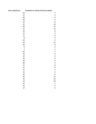 DIAS LABORALES        NUMERO DE HORAS EXTRAS DIURNAS
                 27                                     7
                 15                                     2
                 28                                     4
                 10                                     3
                 24                                     6
                 21                                    14
                 29                                    12
                 12                                    13
                 16                                     9
                 22                                     5
                 11                                     4
                  8                                     3
                 23                                     2
                 14                                    15
                 25                                     8
                  9                                     2
                  7                                     1
                 26                                     7
                 16                                     2
                 10                                     3
                 15                                     6
                 19                                     4
                 28                                     5
                 17                                     8
                 13                                     9
                 11                                     7
                 15                                     4
                 25                                     6
                 26                                    15
                 15                                    14
                 14                                    10
                 12                                     1
                 25                                     3
                 17                                     5
 