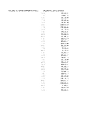 NUMERO DE HORAS EXTRAS NOCTURNAS        VALOR HORA EXTRA DIURNA
                                    9    $                   19,322.92
                                    1    $                   22,083.33
                                    6    $                   33,125.00
                                    7    $                   16,562.50
                                    3    $                   16,562.50
                                    8    $                  115,937.50
                                    2    $                  132,500.00
                                    5    $                   71,770.83
                                    4    $                   74,531.25
                                    8    $                   55,208.33
                                    6    $                   55,208.33
                                    5    $                   16,562.50
                                    4    $                   27,604.17
                                    2    $                  165,625.00
                                    9    $                   66,250.00
                                    7    $                    5,520.83
                                   10    $                    5,520.83
                                    5    $                   77,291.67
                                    4    $                   27,604.17
                                    9    $                   24,843.75
                                    3    $                   33,125.00
                                   10    $                   11,041.67
                                    5    $                   69,010.42
                                    9    $                   44,166.67
                                    8    $                   99,375.00
                                    7    $                   57,968.75
                                    3    $                   11,041.67
                                    4    $                   33,125.00
                                    2    $                  124,218.75
                                    9    $                  154,583.33
                                    5    $                  138,020.83
                                    6    $                    2,760.42
                                    4    $                   16,562.50
                                    5    $                   55,208.33
 