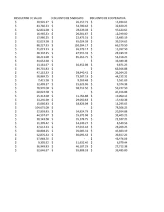 DESCUENTO DE SALUD         DESCUENTO DE SINDICATO       DECUENTO DE COOPERATIVA
$              20,926.17   $                26,157.71   $               15,694.63
$              43,760.33   $                54,700.42   $               32,820.25
$              62,831.50   $                78,539.38   $               47,123.63
$              16,465.33   $                20,581.67   $               12,349.00
$              17,980.25   $                22,475.31   $               13,485.19
$              52,019.50   $                65,024.38   $               39,014.63
$              88,227.33   $               110,284.17   $               66,170.50
$              21,023.33   $                26,279.17   $               15,767.50
$              38,332.25   $                47,915.31   $               28,749.19
$              68,211.00   $                85,263.75   $               51,158.25
$              44,652.50   $                      -     $               33,489.38
$              13,161.67   $                16,452.08   $                9,871.25
$              84,755.83   $                      -     $               63,566.88
$              47,152.33   $                58,940.42   $               35,364.25
$              58,869.75   $                73,587.19   $               44,152.31
$               7,415.58   $                 9,269.48   $                5,561.69
$              12,499.17   $                15,623.96   $                9,374.38
$              78,970.00   $                98,712.50   $               59,227.50
$              60,022.50   $                      -     $               45,016.88
$              25,413.50   $                31,766.88   $               19,060.13
$              23,240.50   $                29,050.63   $               17,430.38
$              15,060.83   $                18,826.04   $               11,295.63
$             104,675.00   $                      -     $               78,506.25
$              27,939.83   $                34,924.79   $               20,954.88
$              44,537.67   $                55,672.08   $               33,403.25
$              28,143.00   $                35,178.75   $               21,107.25
$              11,399.42   $                14,249.27   $                8,549.56
$              37,612.33   $                47,015.42   $               28,209.25
$              60,804.25   $                76,005.31   $               45,603.19
$              52,876.33   $                66,095.42   $               39,657.25
$              57,968.75   $                      -     $               43,476.56
$               9,305.92   $                11,632.40   $                6,979.44
$              36,949.83   $                46,187.29   $               27,712.38
$              52,646.67   $                65,808.33   $               39,485.00
 