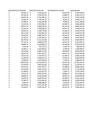 DESCUENTO DE PENSION       DESCUENTO DE ARP        RETENCION DE FUENTE          DESCUENTOS
$              20,926.17   $        2,249,562.92    $               10,463.08   $    2,343,730.67
$              43,760.33   $        4,704,235.83    $               21,880.17   $    4,901,157.33
$              62,831.50   $        6,754,386.25    $               31,415.75   $    7,037,128.00
$              16,465.33   $        1,770,023.33    $                8,232.67   $    1,844,117.33
$              17,980.25   $        1,932,876.88    $                8,990.13   $    2,013,788.00
$              52,019.50   $        5,592,096.25    $               26,009.75   $    5,826,184.00
$              88,227.33   $        9,484,438.33    $               44,113.67   $    9,881,461.33
$              21,023.33   $        2,260,008.33    $               10,511.67   $    2,354,613.33
$              38,332.25   $        4,120,716.88    $               19,166.13   $    4,293,212.00
$              68,211.00   $        7,332,682.50    $               34,105.50   $    7,639,632.00
$              44,652.50   $        4,800,143.75    $               22,326.25   $    4,945,264.38
$              13,161.67   $        1,414,879.17    $                6,580.83   $    1,474,106.67
$              84,755.83   $        9,111,252.08    $               42,377.92   $    9,386,708.54
$              47,152.33   $        5,068,875.83    $               23,576.17   $    5,281,061.33
$              58,869.75   $        6,328,498.13    $               29,434.88   $    6,593,412.00
$               7,415.58   $          797,175.21    $                3,707.79   $      830,545.33
$              12,499.17   $        1,343,660.42    $                6,249.58   $    1,399,906.67
$              78,970.00   $        8,489,275.00    $               39,485.00   $    8,844,640.00
$              60,022.50   $        6,452,418.75    $               30,011.25   $    6,647,491.88
$              25,413.50   $        2,731,951.25    $               12,706.75   $    2,846,312.00
$              23,240.50   $        2,498,353.75    $               11,620.25   $    2,602,936.00
$              15,060.83   $        1,619,039.58    $                7,530.42   $    1,686,813.33
$             104,675.00   $       11,252,562.50    $               52,337.50   $   11,592,756.25
$              27,939.83   $        3,003,532.08    $               13,969.92   $    3,129,261.33
$              44,537.67   $        4,787,799.17    $               22,268.83   $    4,988,218.67
$              28,143.00   $        3,025,372.50    $               14,071.50   $    3,152,016.00
$              11,399.42   $        1,225,437.29    $                5,699.71   $    1,276,734.67
$              37,612.33   $        4,043,325.83    $               18,806.17   $    4,212,581.33
$              60,804.25   $        6,536,456.88    $               30,402.13   $    6,810,076.00
$              52,876.33   $        5,684,205.83    $               26,438.17   $    5,922,149.33
$              57,968.75   $        6,231,640.63    $               28,984.38   $    6,420,039.06
$               9,305.92   $        1,000,386.04    $                4,652.96   $    1,042,262.67
$              36,949.83   $        3,972,107.08    $               18,474.92   $    4,138,381.33
$              52,646.67   $        5,659,516.67    $               26,323.33   $    5,896,426.67
 