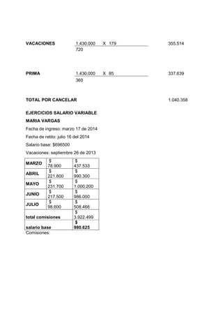 VACACIONES 1.430.000 X 179 355.514
720
PRIMA 1.430.000 X 85 337.639
360
TOTAL POR CANCELAR 1.040.358
EJERCICIOS SALARIO VARIABLE
MARIA VARGAS
Fecha de ingreso: marzo 17 de 2014
Fecha de retito: julio 16 del 2014
Salario base: $696500
Vacaciones: septiembre 26 de 2013
MARZO
$
78.900
$
437.533
ABRIL
$
221.800
$
990.300
MAYO
$
231.700
$
1.000.200
JUNIO
$
217.500
$
986.000
JULIO
$
98.600
$
508.466
total comisiones
$
3.922.499
salario base
$
980.625
Comisiones:
 