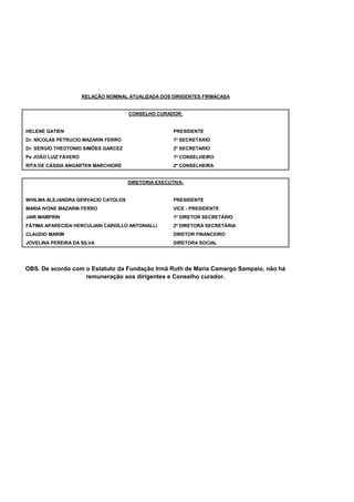 HELENE GATIEN PRESIDENTE
Dr. NÍCOLAS PETRUCIO MAZARIN FERRO 1º SECRETÁRIO
Dr. SERGIO THEOTONIO SIMÕES GARCEZ 2º SECRETARIO
Pe JOÃO LUIZ FÁVERO 1º CONSELHEIRO
RITA DE CÁSSIA ANGARTEN MARCHIORE 2º CONSELHEIRA
WHILMA ALEJANDRA GERVACIO CATOLOS PRESIDENTE
MARIA IVONE MAZARIN FERRO VICE - PRESIDENTE
JAIR MAMPRIN 1º DIRETOR SECRETÁRIO
FÁTIMA APARECIDA HERCULIANI CARDILLO ANTONIALLI 2ª DIRETORA SECRETÁRIA
CLAUDIO MARIM DIRETOR FINANCEIRO
JOVELINA PEREIRA DA SILVA DIRETORA SOCIAL
RELAÇÃO NOMINAL ATUALIZADA DOS DIRIGENTES FIRMACASA
CONSELHO CURADOR:
DIRETORIA EXECUTIVA:
OBS. De acordo com o Estatuto da Fundação Irmã Ruth de Maria Camargo Sampaio, não há
remuneração aos dirigentes e Conselho curador.
 